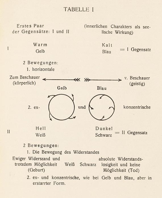 Abbildung zu: Wassily Kandinsky, Über das Geistige in der Kunst, München 1912, Tabelle I.